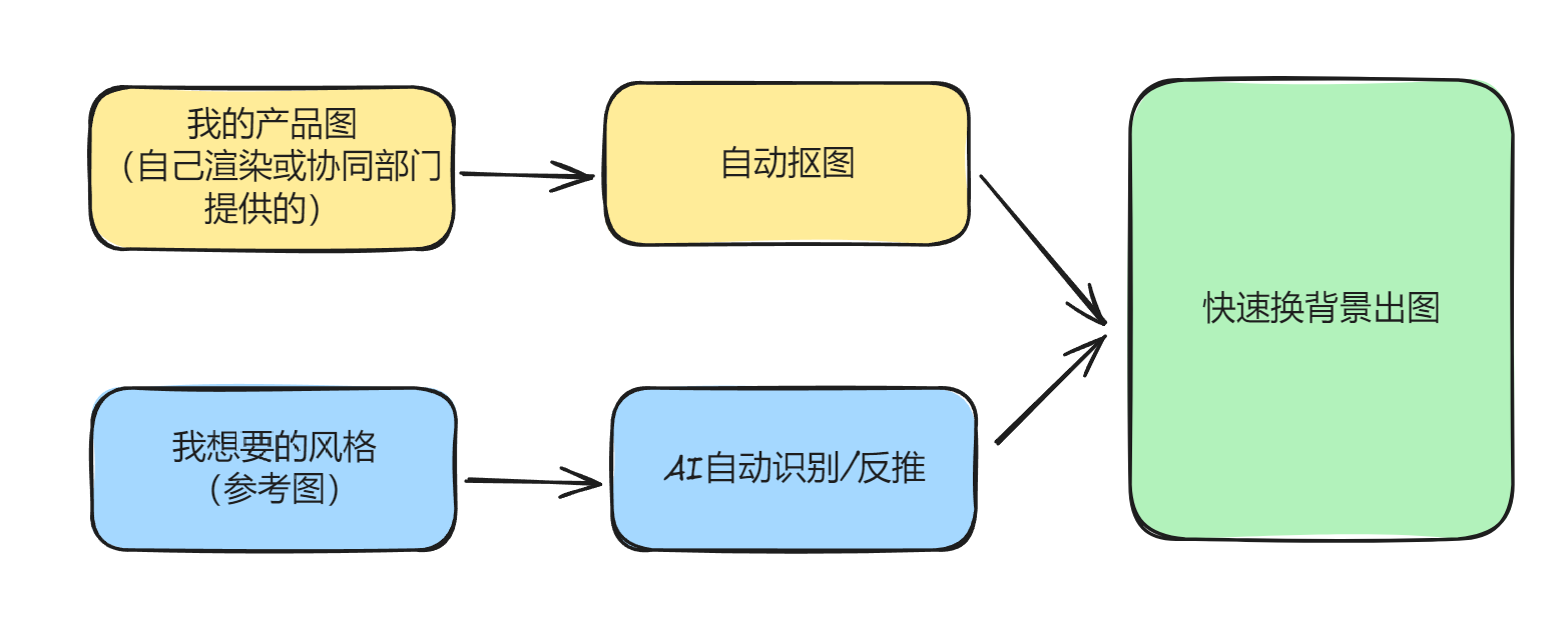 AI出效果图优化版流程